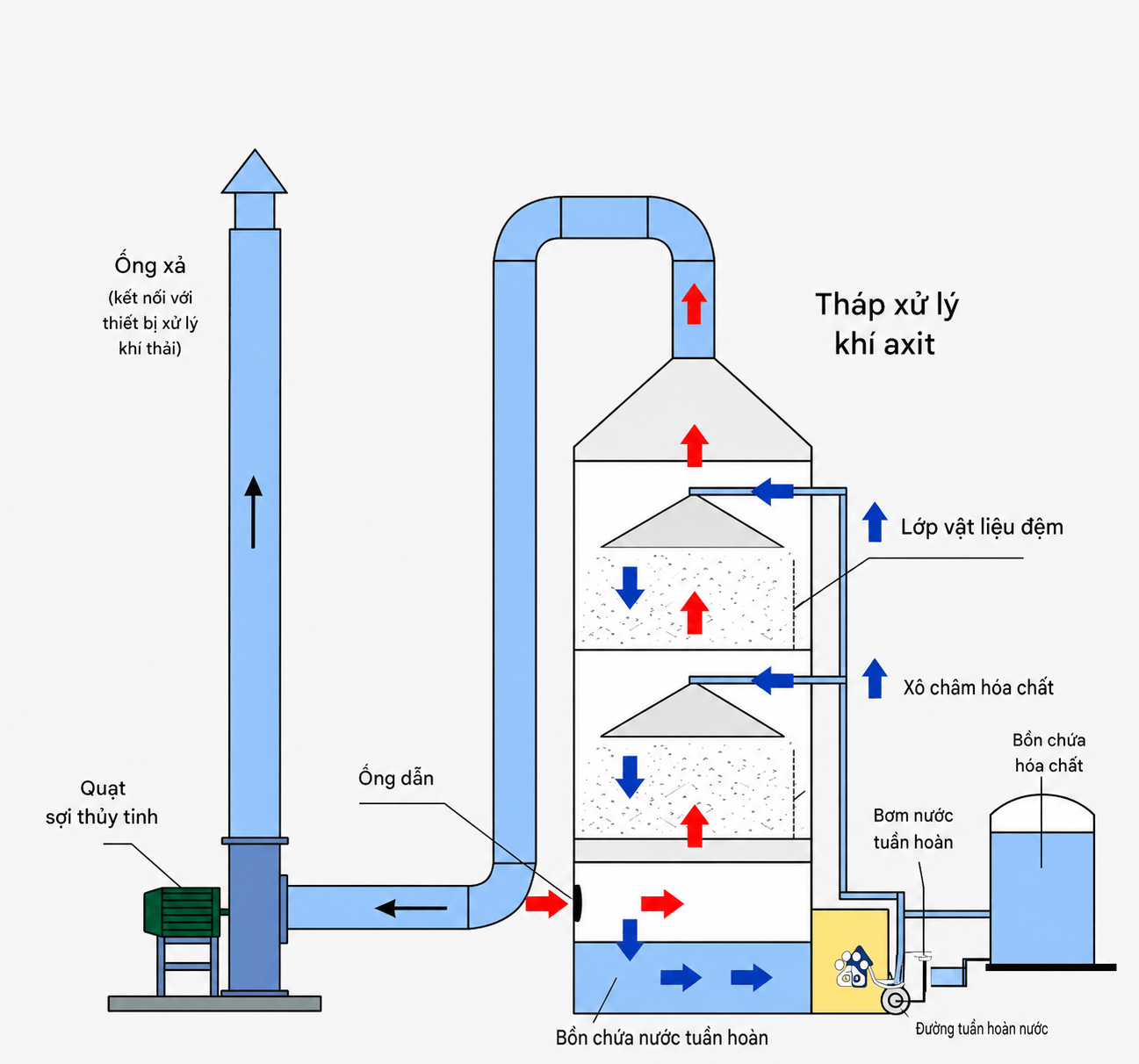Tháp Hấp Thụ PP Xử Lý Khí Thải Hiệu Quả Cao