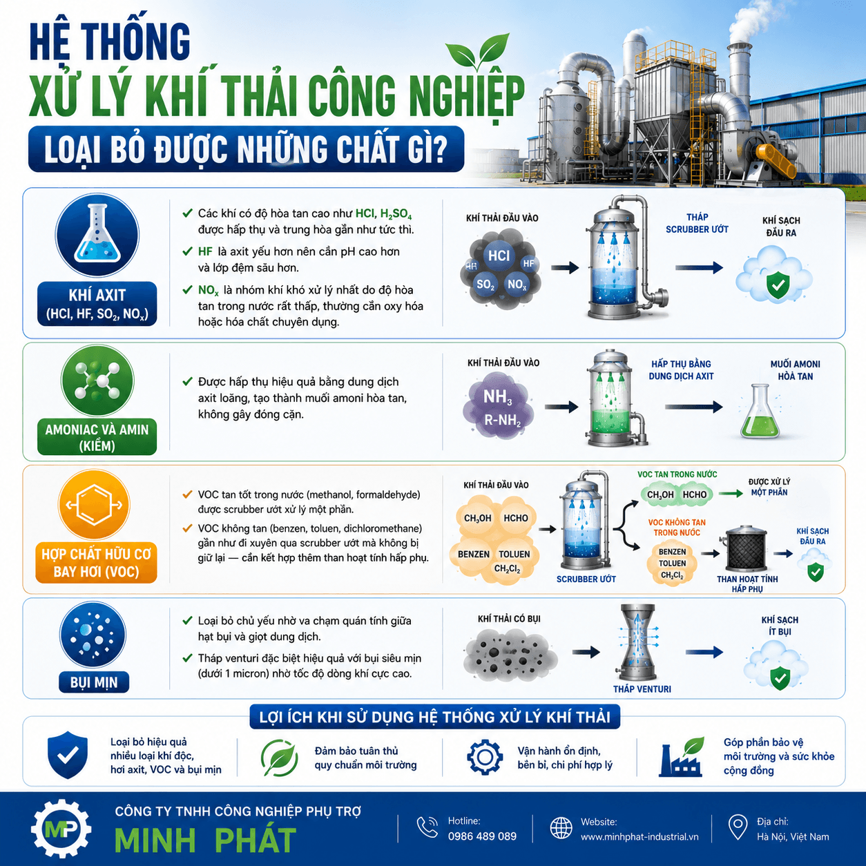 Sơ đồ hệ thống xử lý khí thải công nghiệp