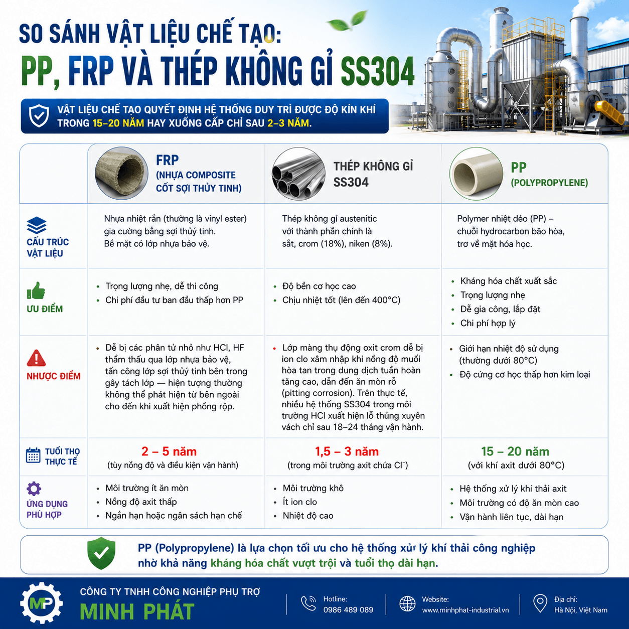 Mô hình hệ thống xử lý khí thải nhà máy